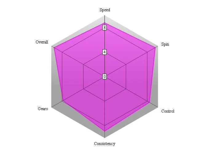 Donic Baracuda Performance Chart
