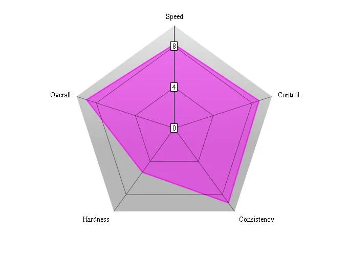 Korbel SK7 Performance Chart