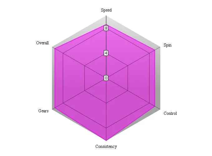 Nittaku Galze performance chart