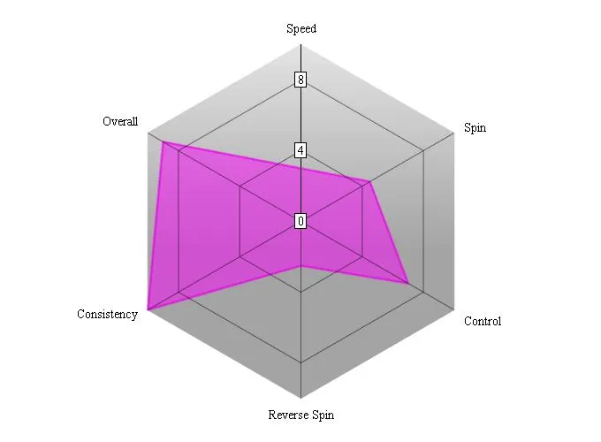 Nittaku Screw One Performance Chart