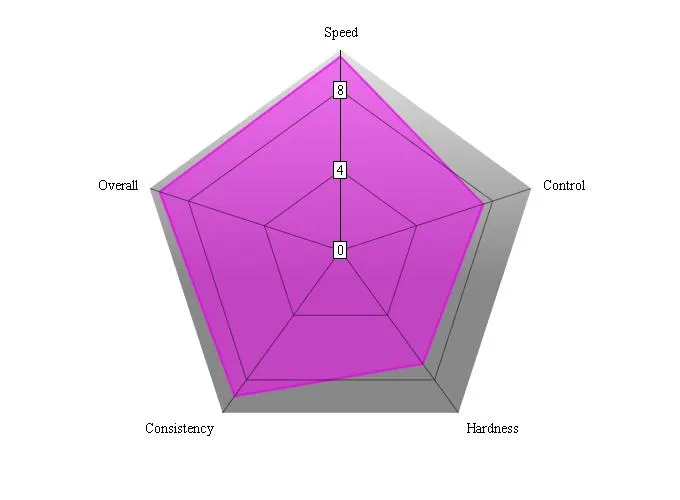 Xiom Axelo performance chart