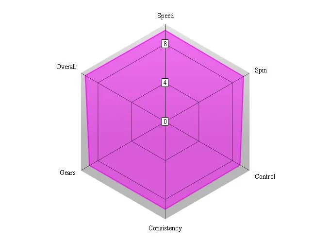 Xiom Omega IV Pro Performance Chart