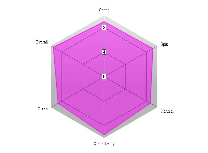 Yasaka Rakza 7 performance chart