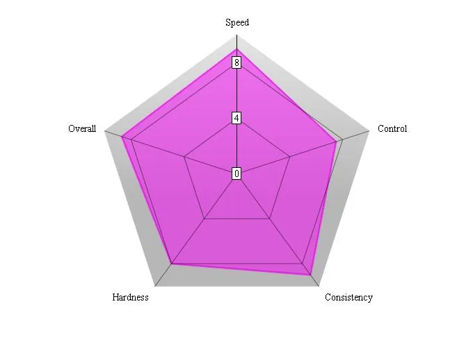 butterfly gergely blade chart