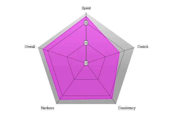 Butterfly Sardius Chart